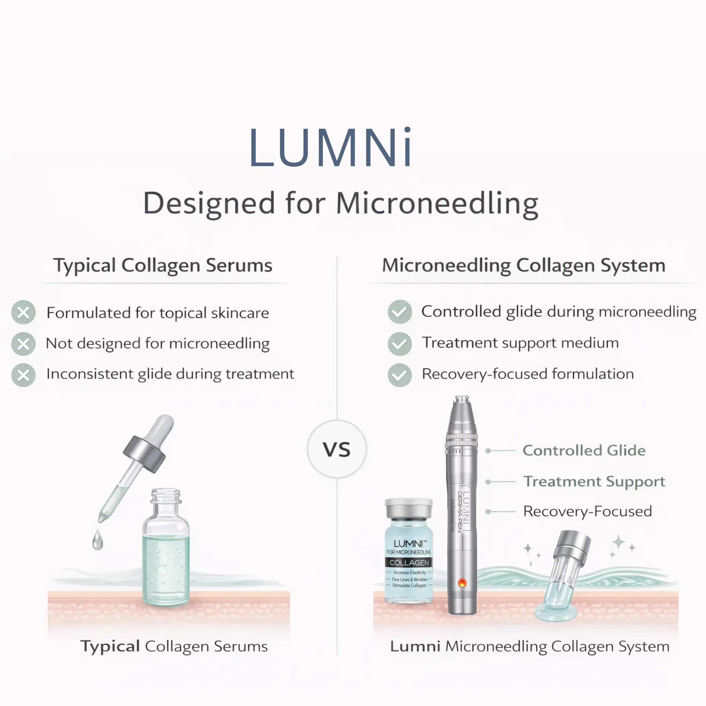 Comparison showing how typical collagen serums differ from a collagen system designed for cosmetic microneedling, highlighting controlled glide and recovery-focused formulation.