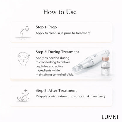 Diagram showing how to use a triple peptide microneedling gel before treatment, during microneedling to deliver peptides and active ingredients while maintaining glide, and after treatment to support skin recovery.